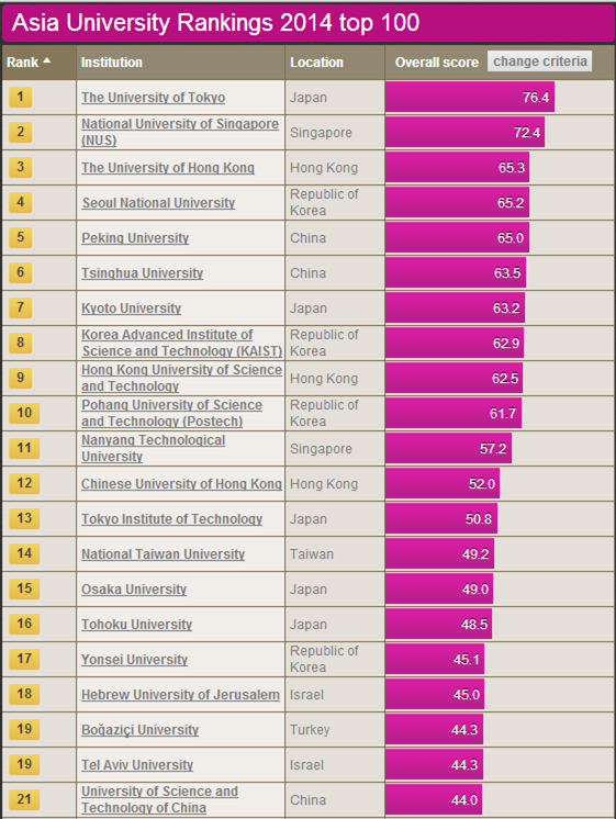 Where is USTC ranked in China?