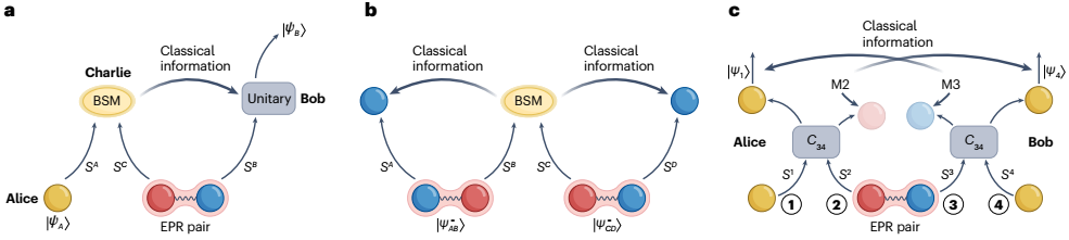 USTC Provides Comprehensive Review of Quantum Teleportation in Nature ...
