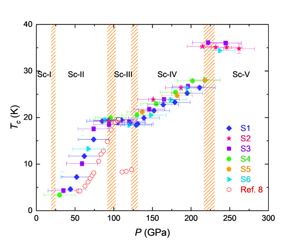 New Record of Highest Elemental Superconducting Transition Temperature ...