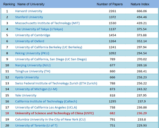 USTC Ranks 18th in Nature Index-University of Science and Technology of ...