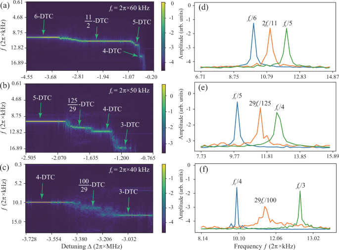USTC Observes Higher-order and Fractional DTCs in Floquet-driven ...